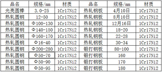 1Cr17Ni2岻ֲ